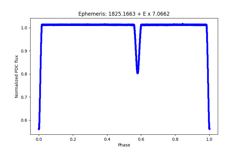 Phase plot