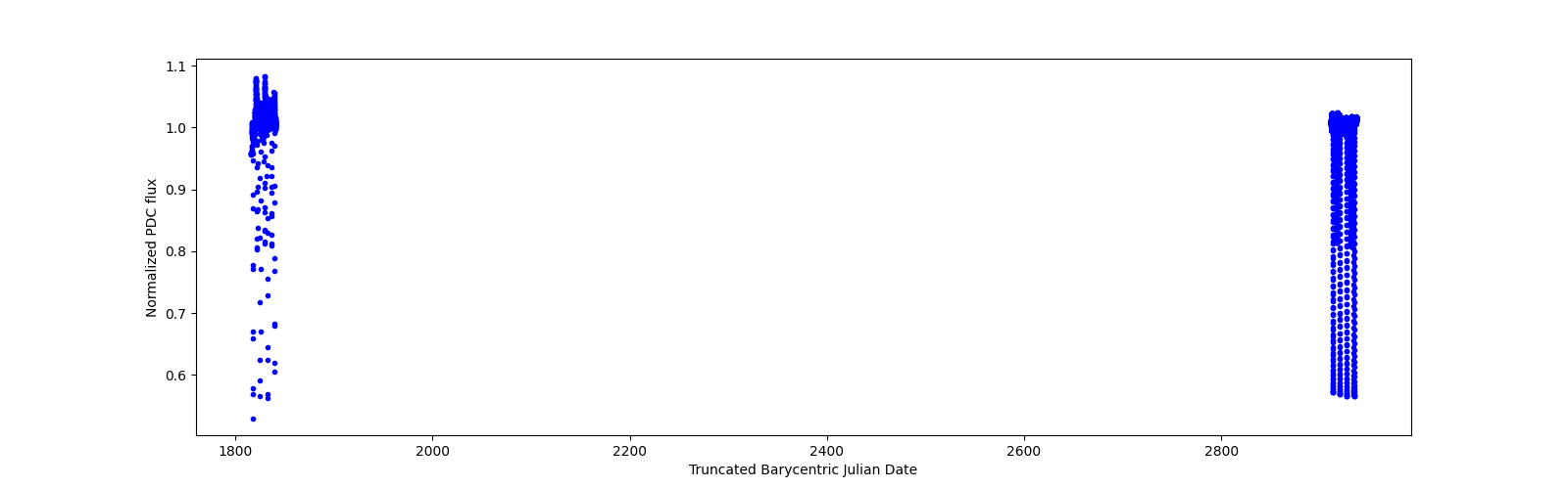 Timeseries plot