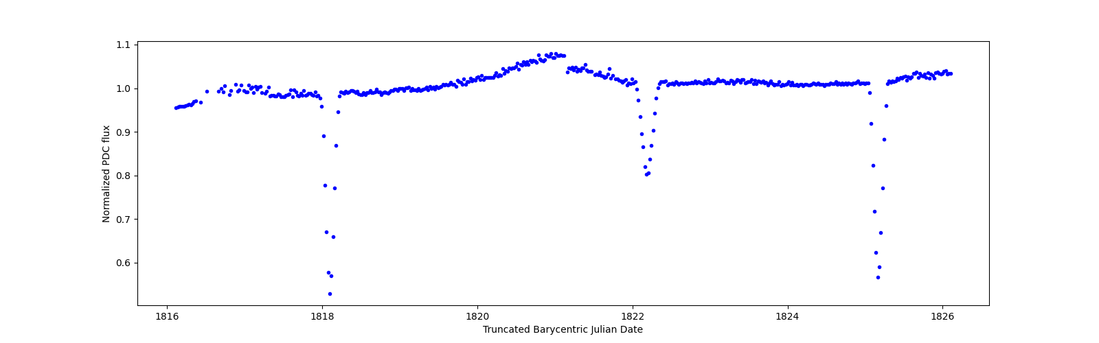 Zoomed-in timeseries plot