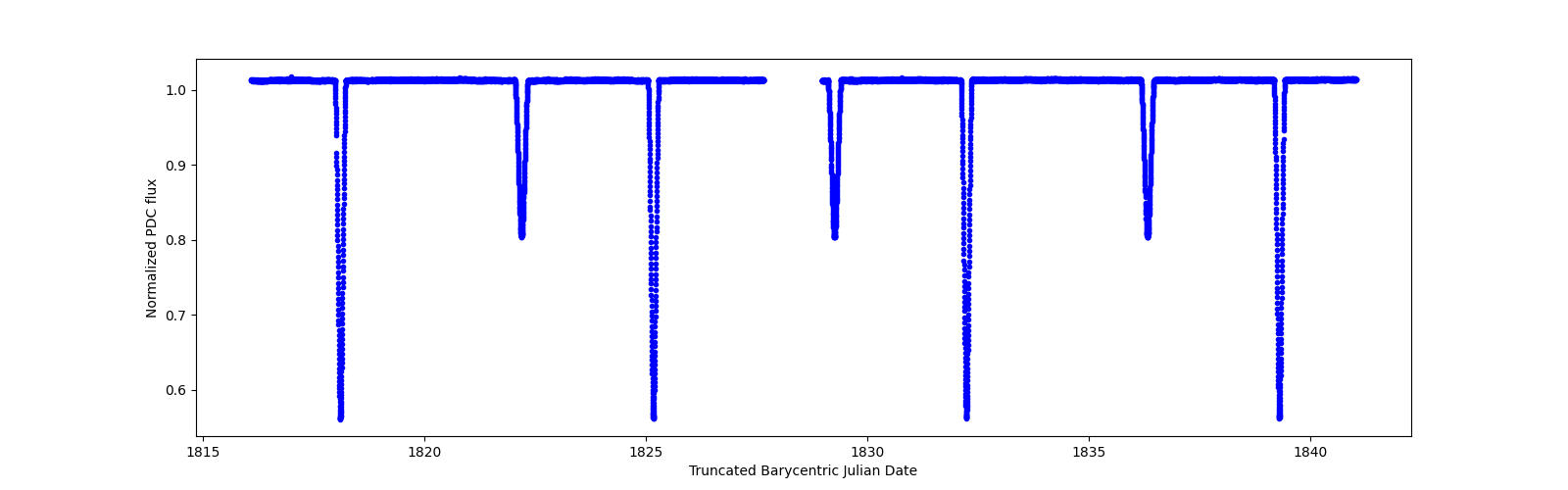 Timeseries plot