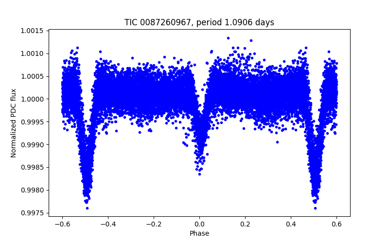 Phase plot