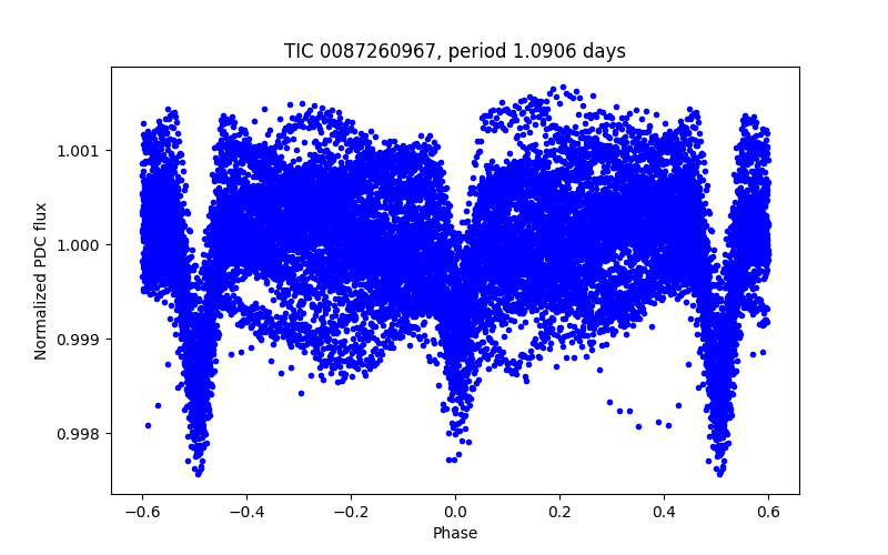 Phase plot