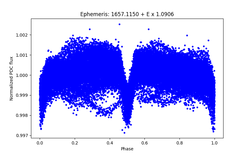 Phase plot