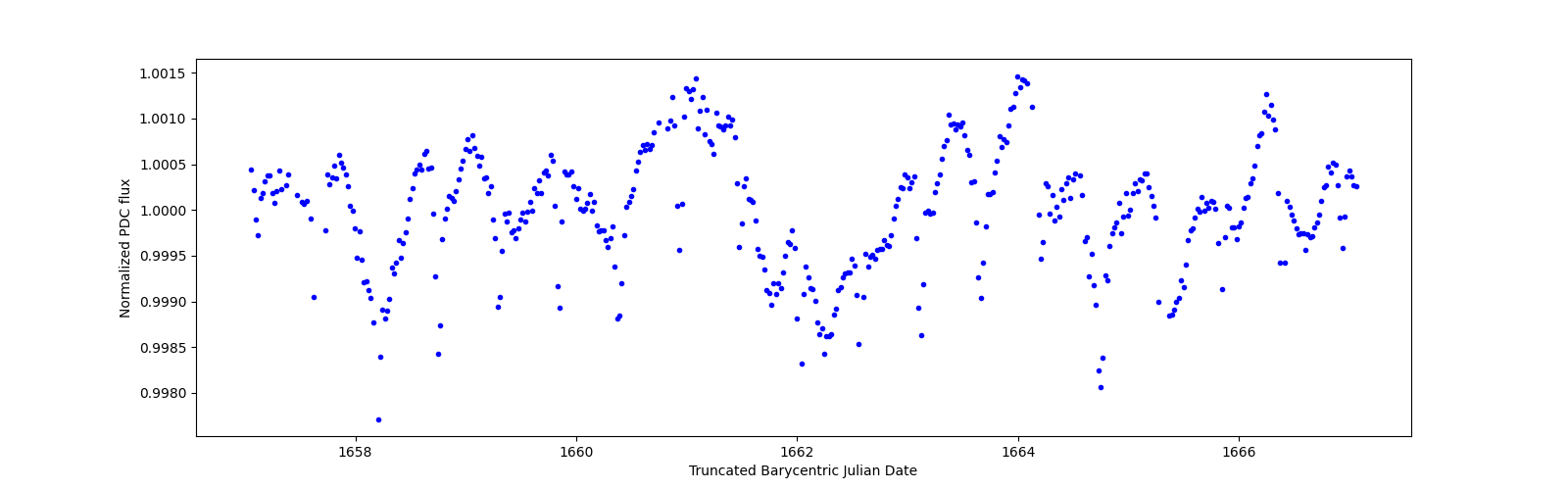 Zoomed-in timeseries plot