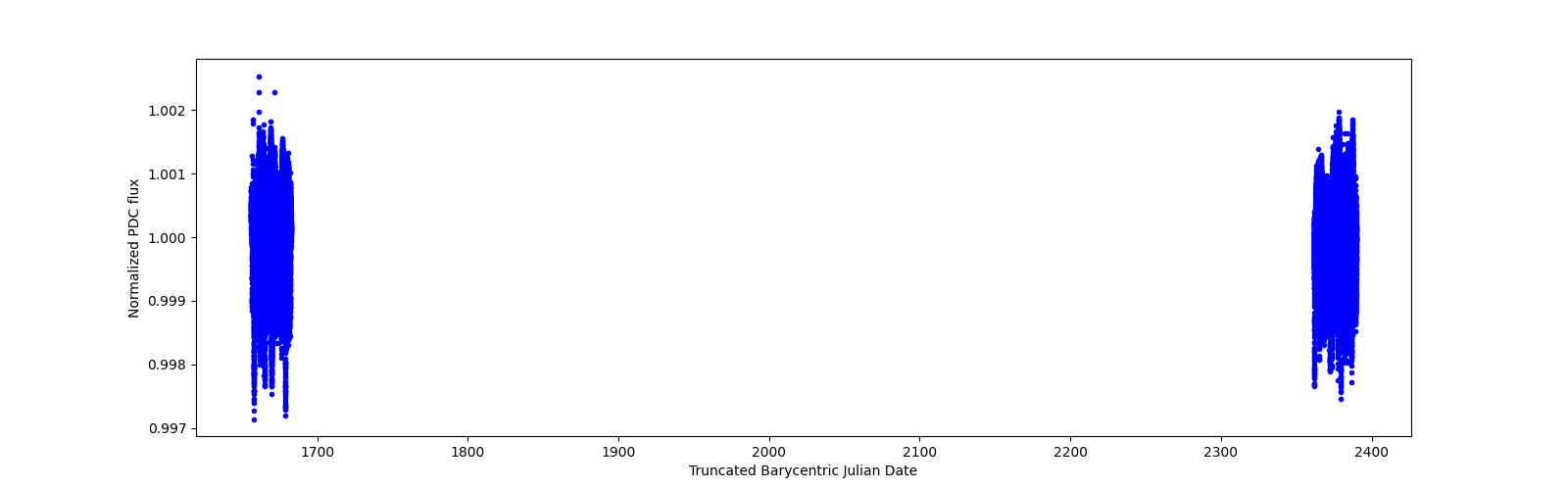 Timeseries plot