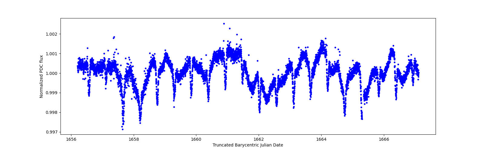 Zoomed-in timeseries plot