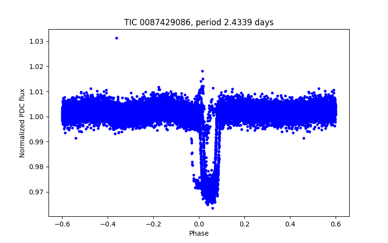 Phase plot