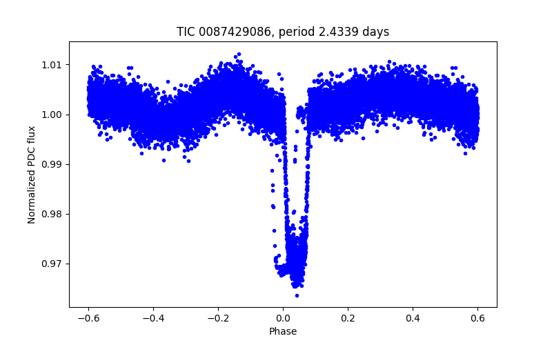 Phase plot