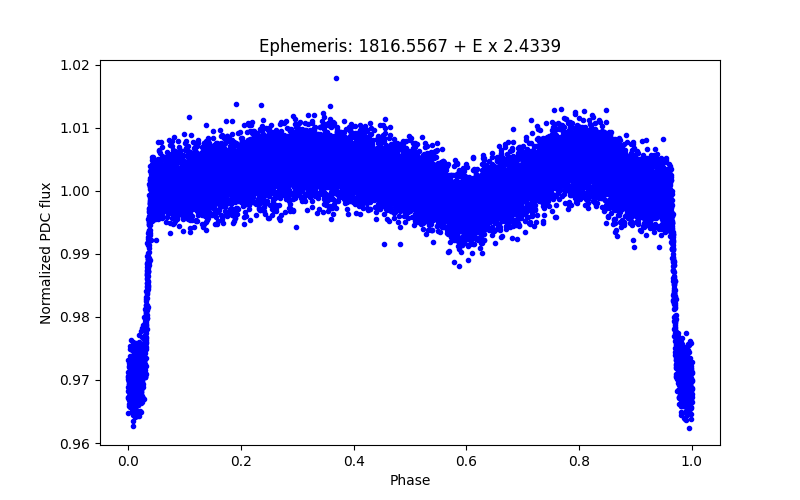 Phase plot