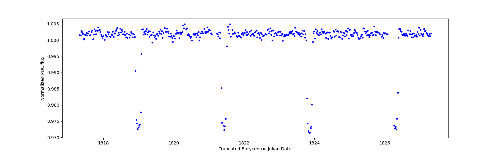Zoomed-in timeseries plot