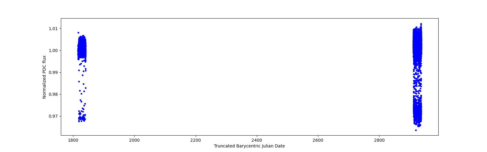 Timeseries plot