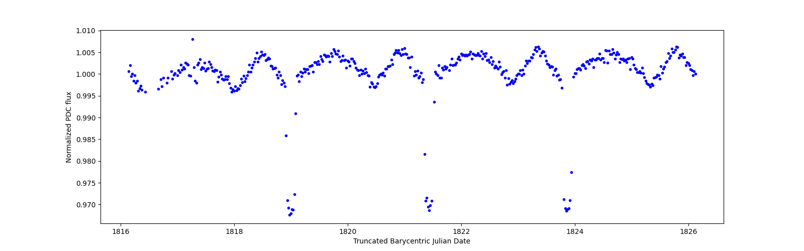 Zoomed-in timeseries plot