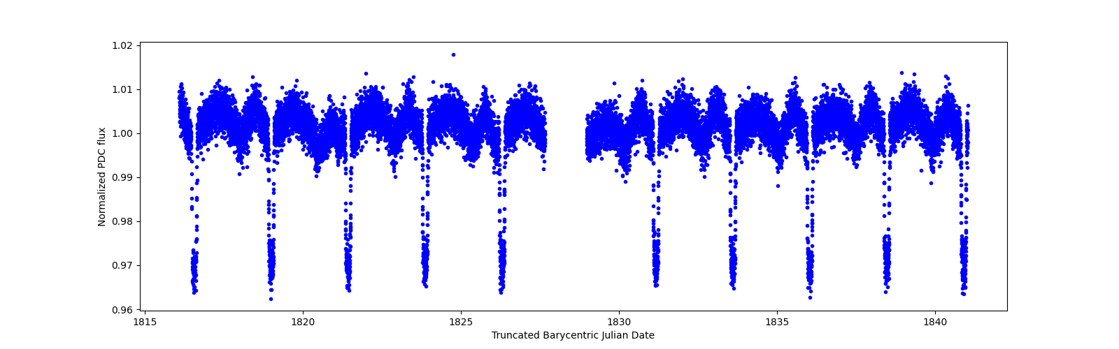 Timeseries plot