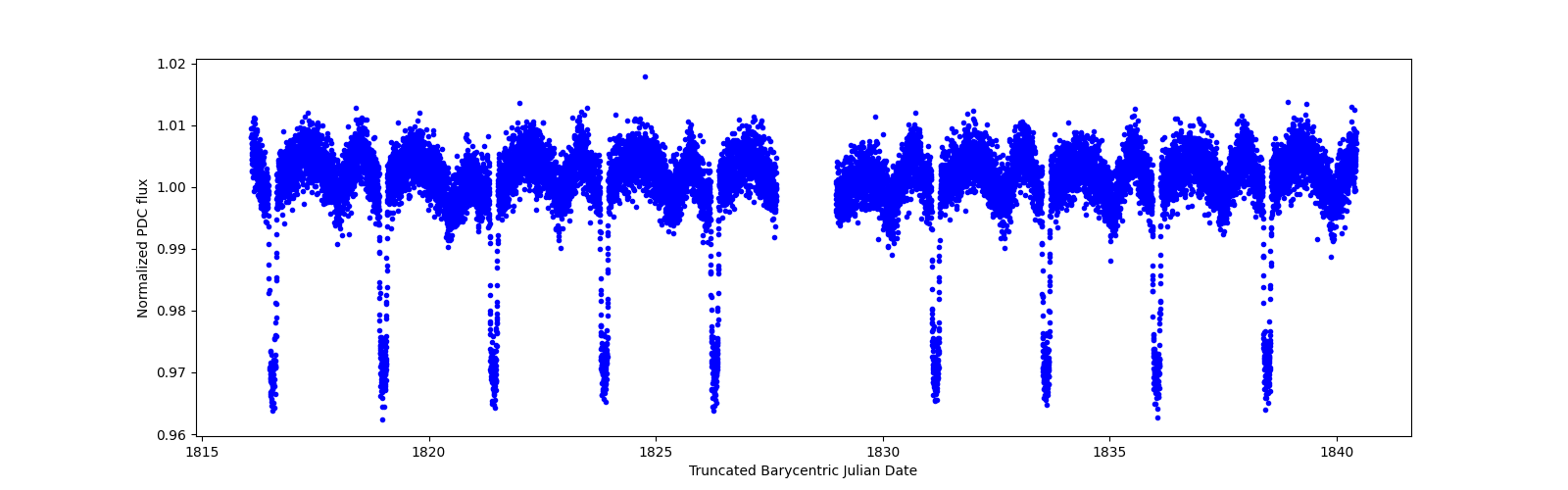 Zoomed-in timeseries plot