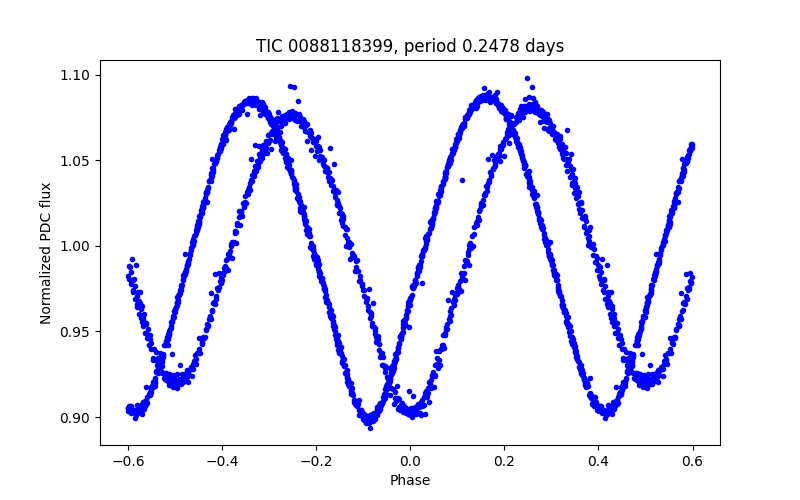 Phase plot