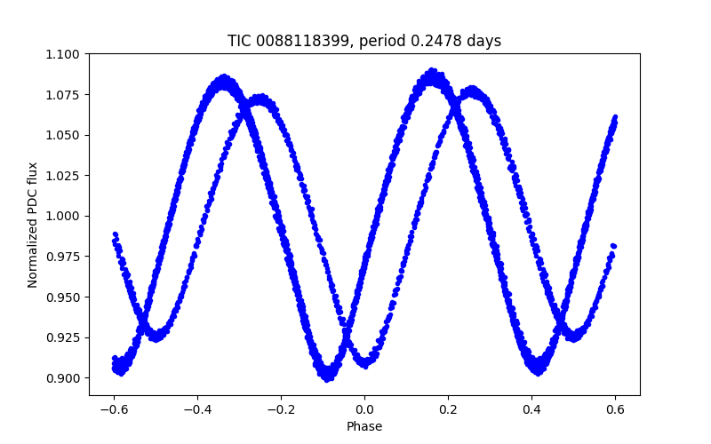 Phase plot