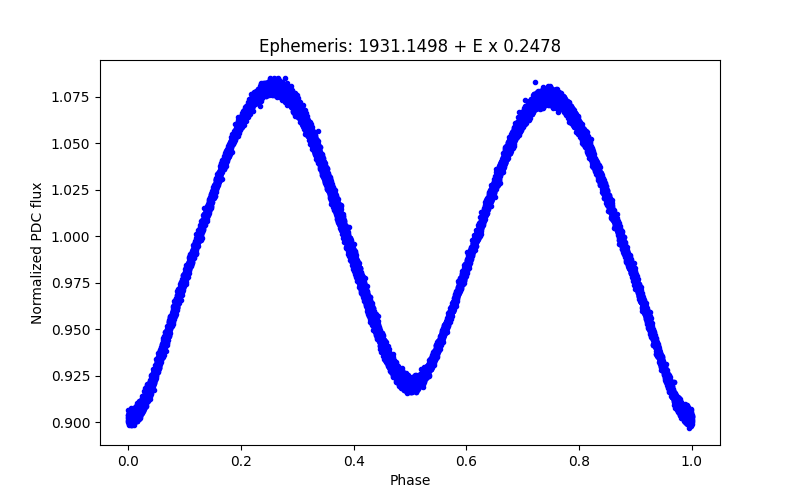 Phase plot