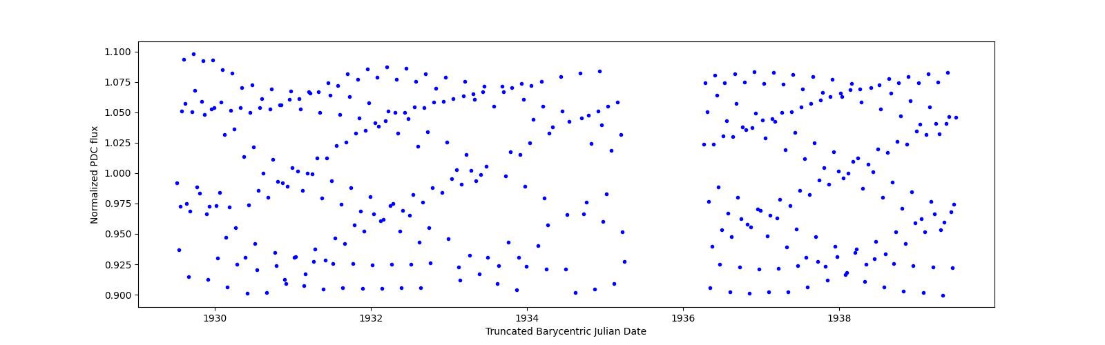 Zoomed-in timeseries plot