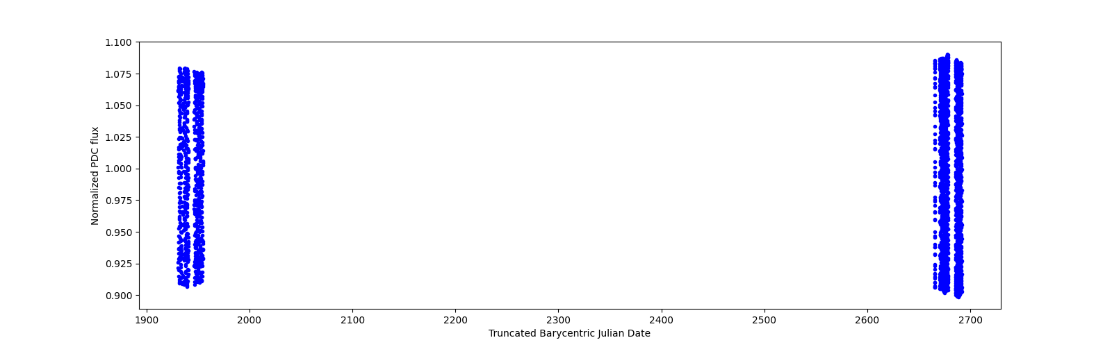 Timeseries plot