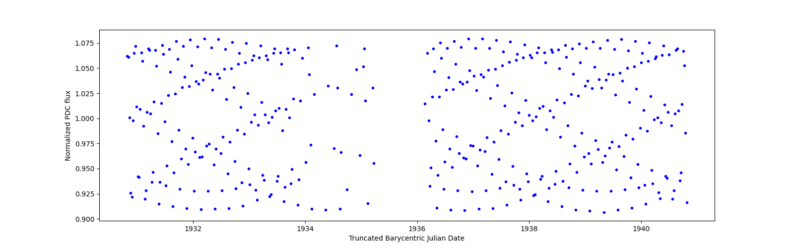 Zoomed-in timeseries plot