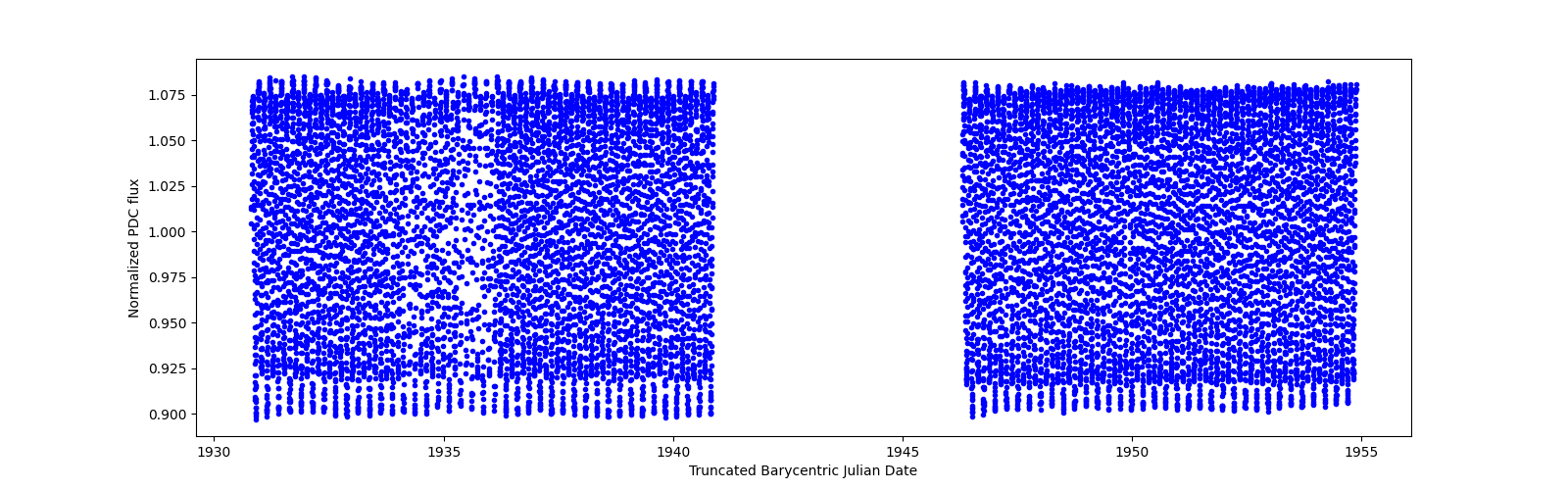 Timeseries plot