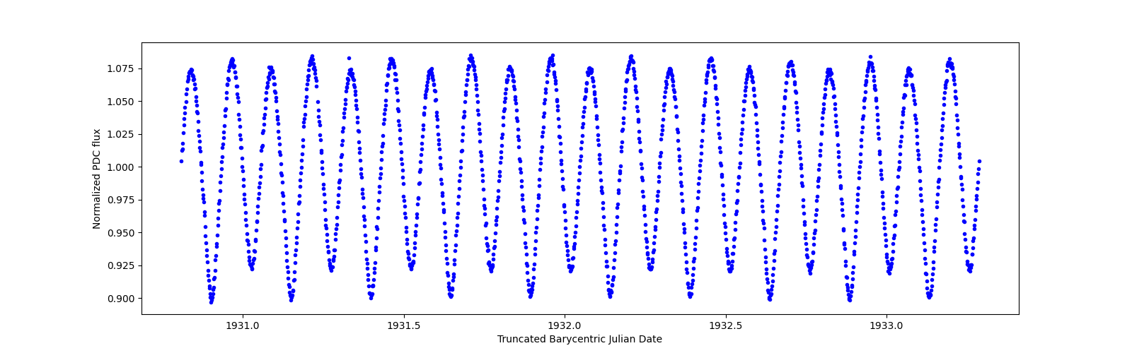 Zoomed-in timeseries plot