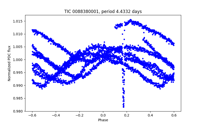 Phase plot