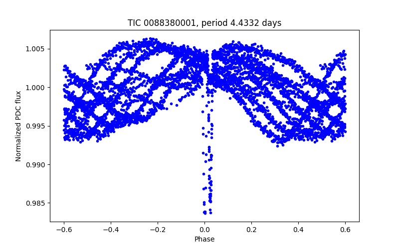 Phase plot