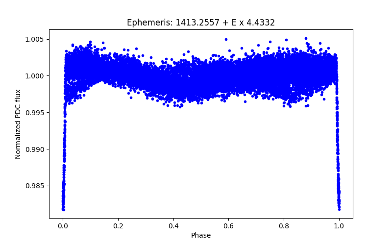 Phase plot