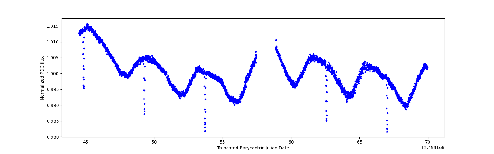 Timeseries plot