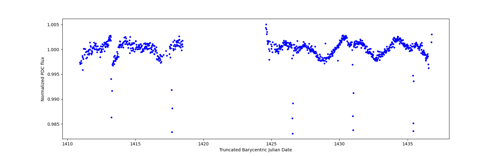 Timeseries plot