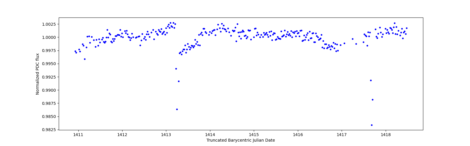 Zoomed-in timeseries plot
