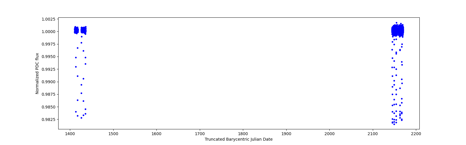 Timeseries plot