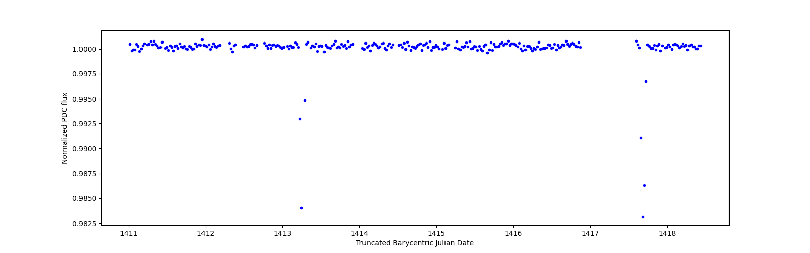 Zoomed-in timeseries plot