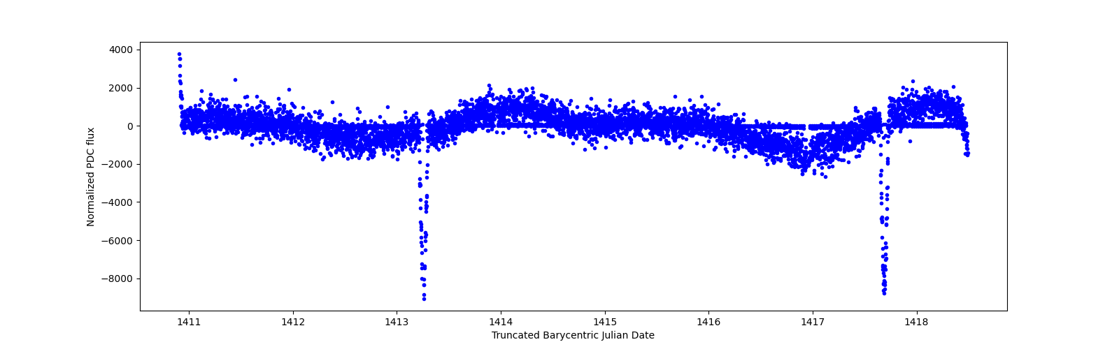 Zoomed-in timeseries plot