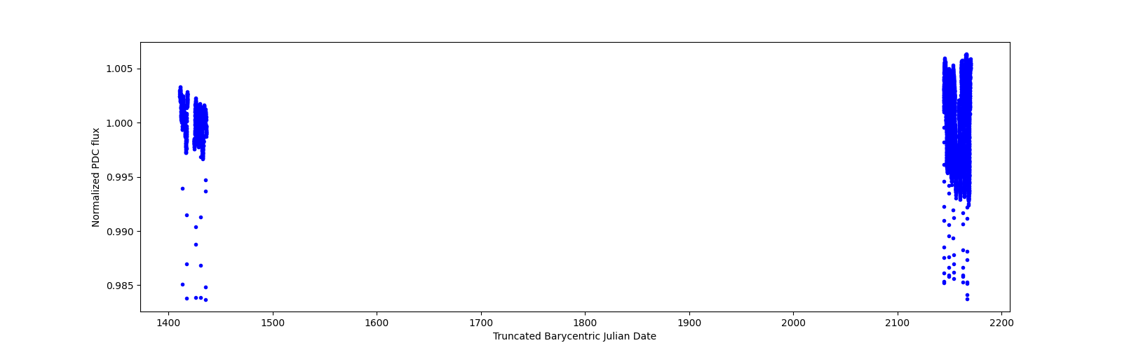 Timeseries plot