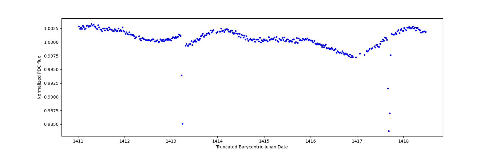 Zoomed-in timeseries plot