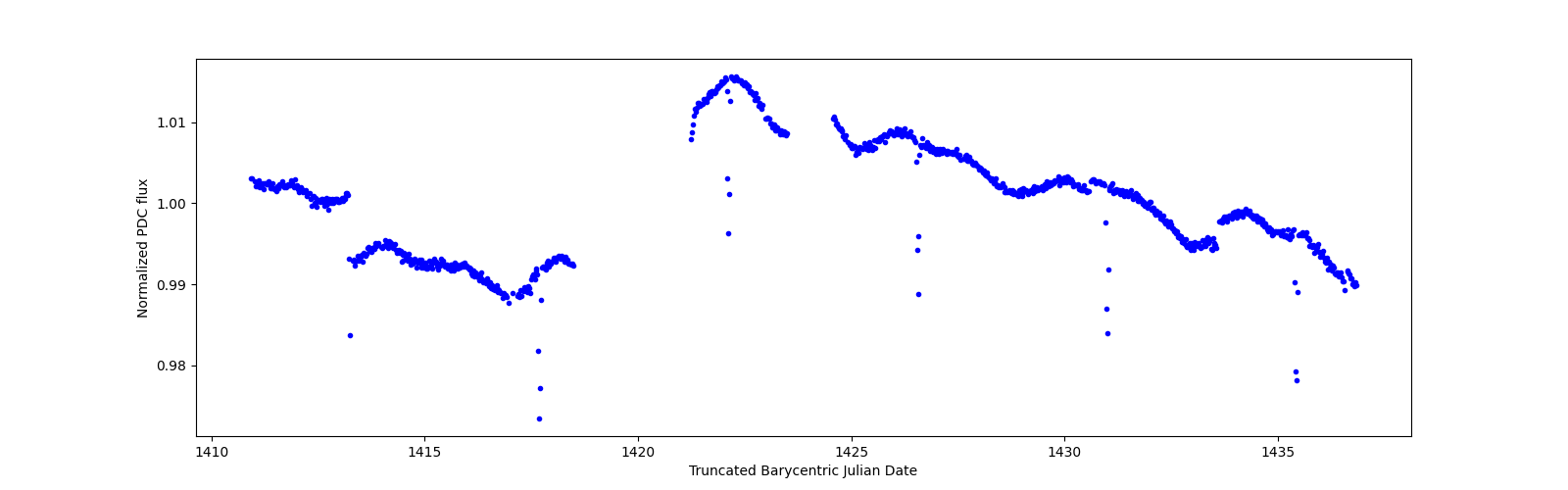 Timeseries plot