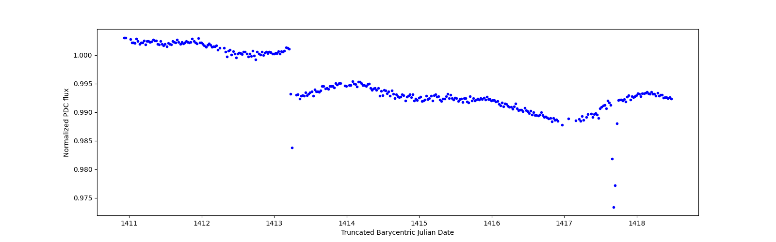 Zoomed-in timeseries plot
