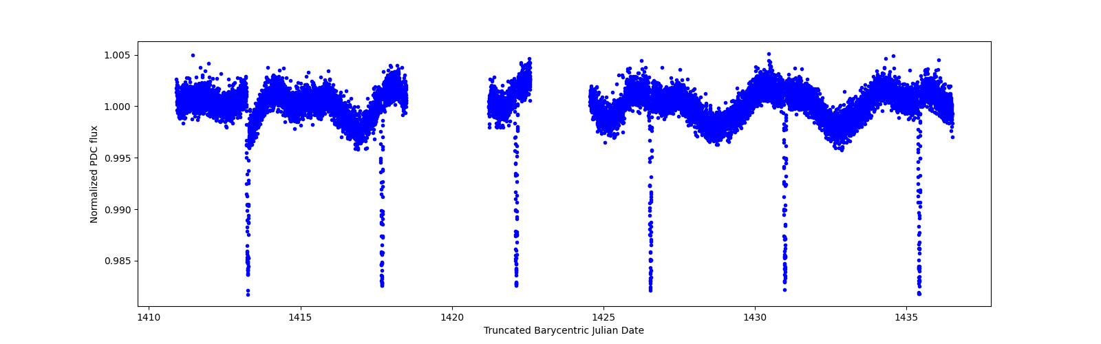 Timeseries plot