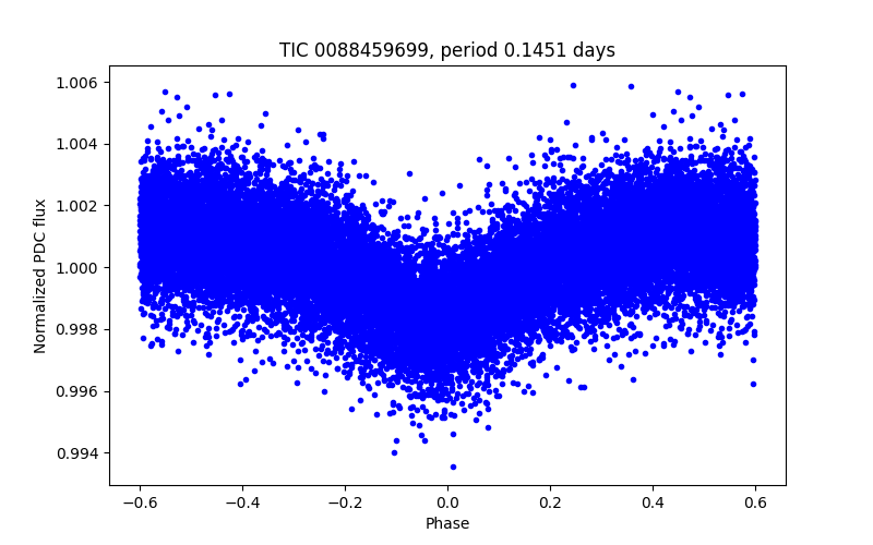 Phase plot