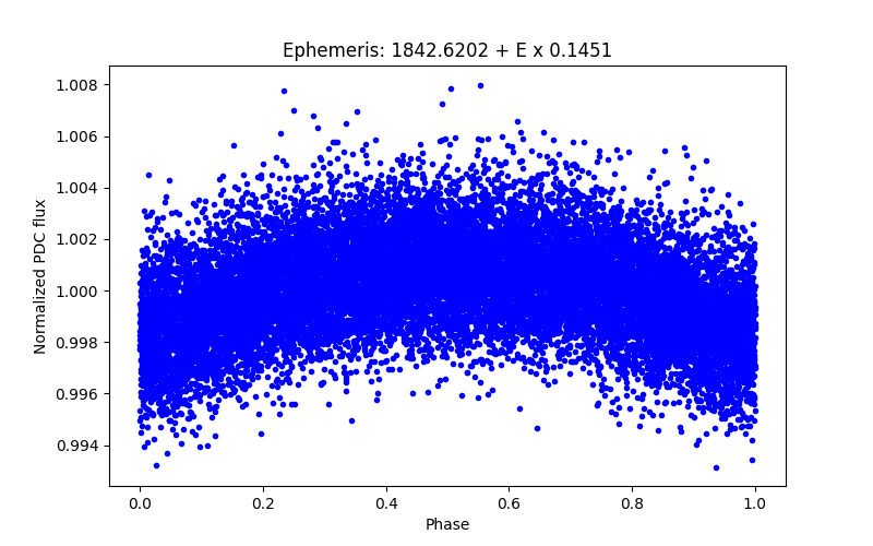 Phase plot