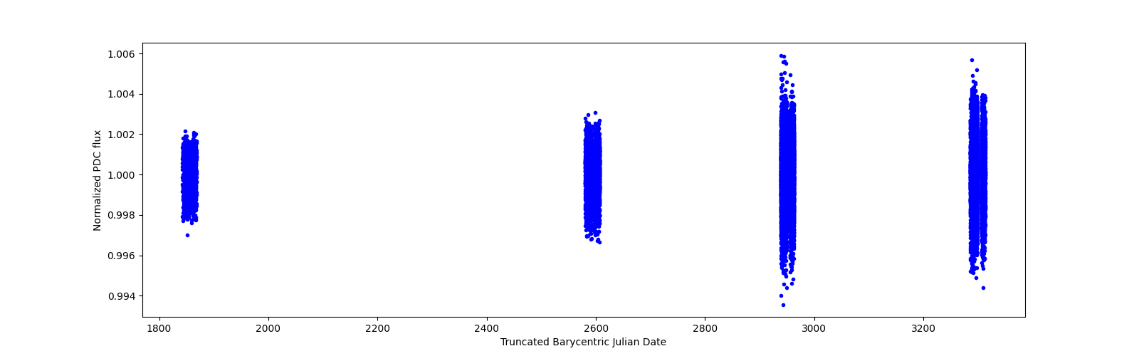 Timeseries plot