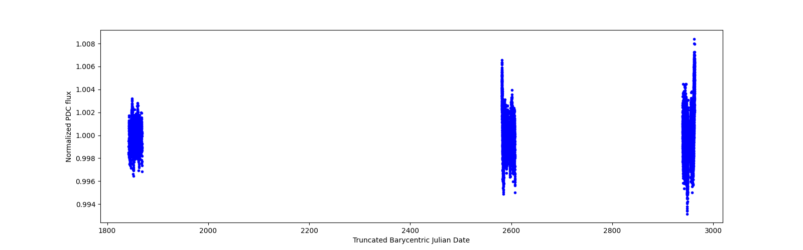 Timeseries plot