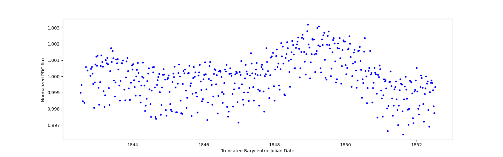 Zoomed-in timeseries plot