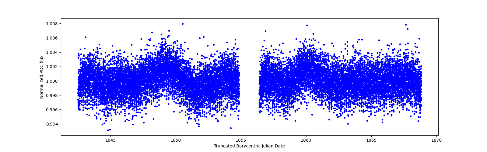 Timeseries plot