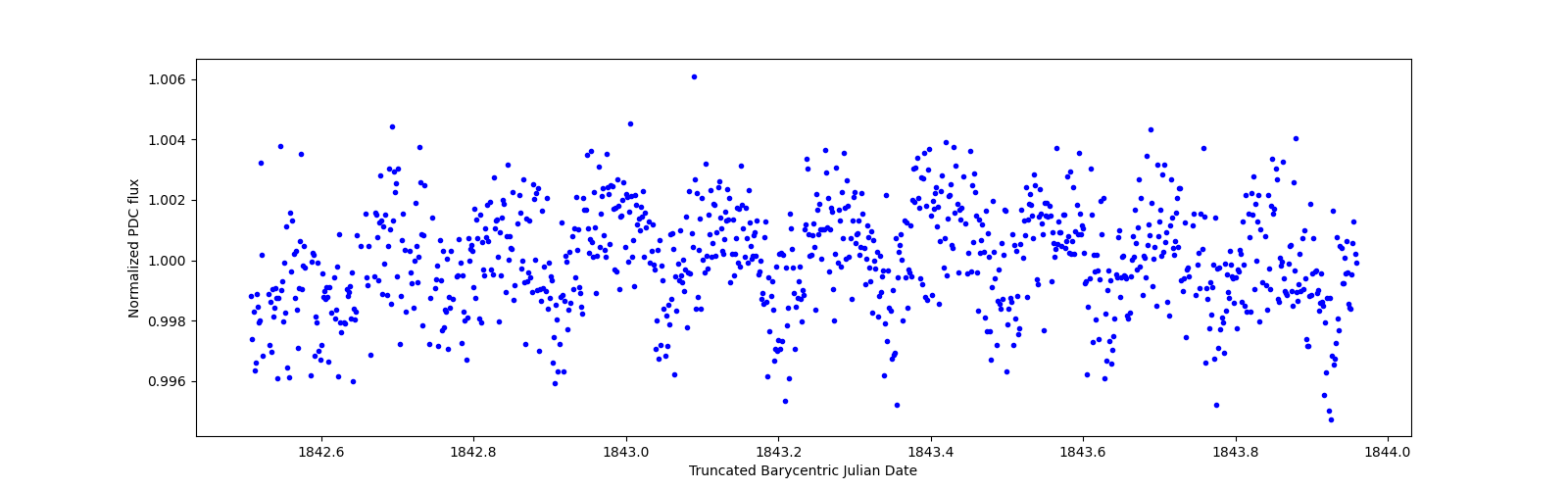 Zoomed-in timeseries plot