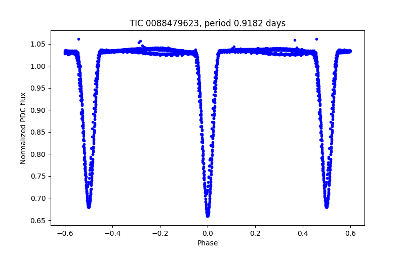 Phase plot
