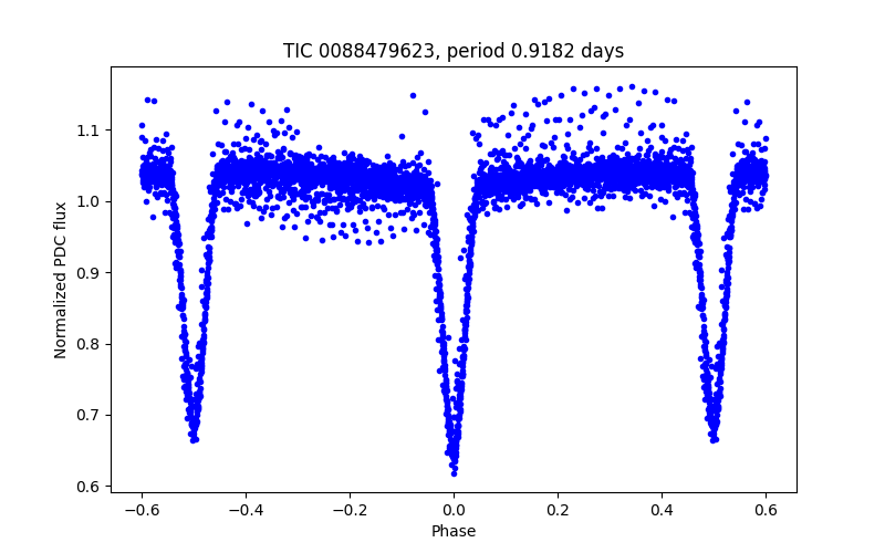 Phase plot