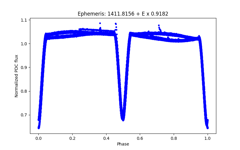 Phase plot